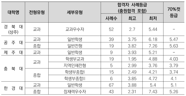  수원우만동입시컨설팅-식물자원학과소개/선택과목결정/커트라인/입결정리