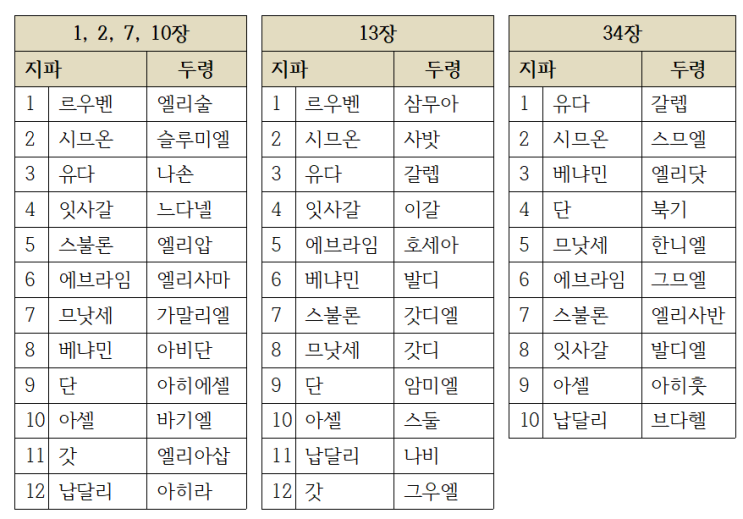  모세오경/구약/민수기] 참고 1. 각 지파의 두령을 언급한 곳