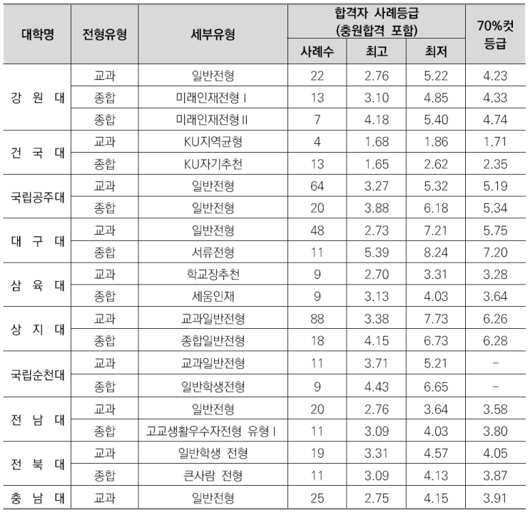  이의고2국어영어&비교과관리-동물자원학과소개/선택과목결정/커트라인/입결정리