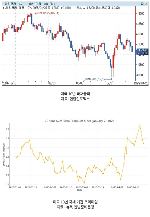  달러 약세 와 미국채 기간 프리미엄
