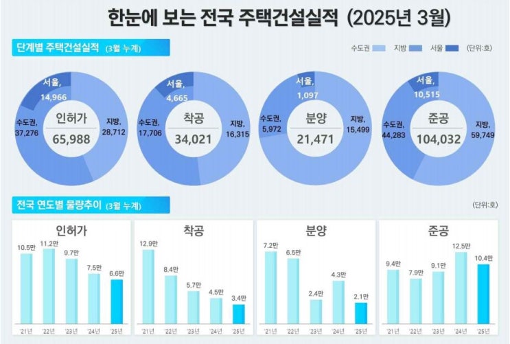  25년 3월 말 기준 주택 인허가, 착공, 준공, 미분양, 거래량 현황