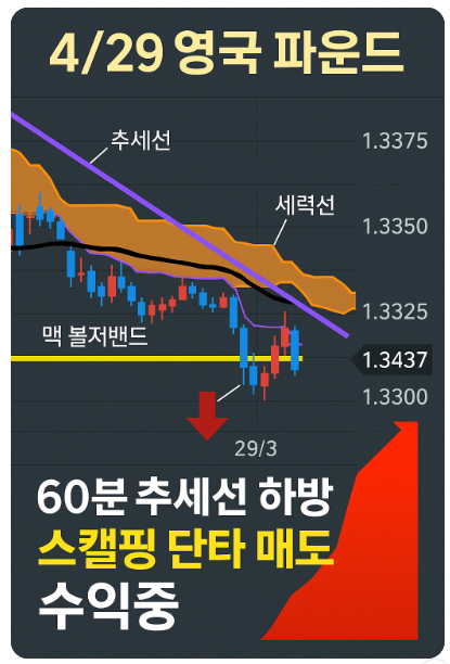   2025년 4월 29일 영국 파운드(GBP) 매매 전략