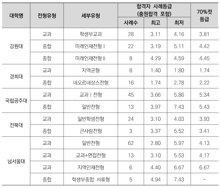 유신창현이의고국어영어&비교과관리-스마트팜학과소개/선택과목결정/커트라인/입결정리