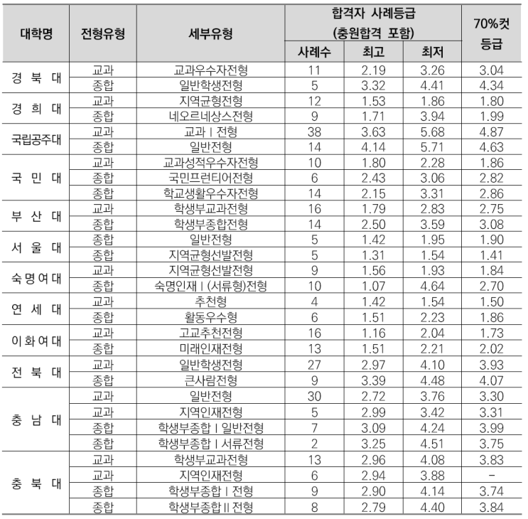  수원우만동수시컨설팅-식품영양학과소개/선택과목결정/커트라인/입결정리