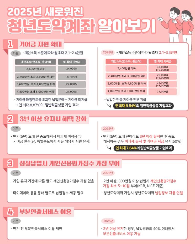  2025년 청년도약계좌 최대 9.54% 금리 혜택부터 신청방법까지