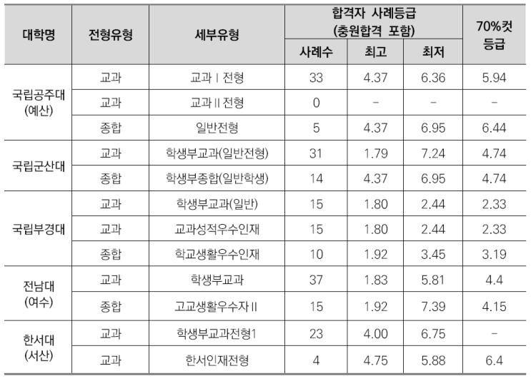  수원우만동비교과관리학원CMA-수산생명의학과소개/선택과목결정/커트라인/입결정리