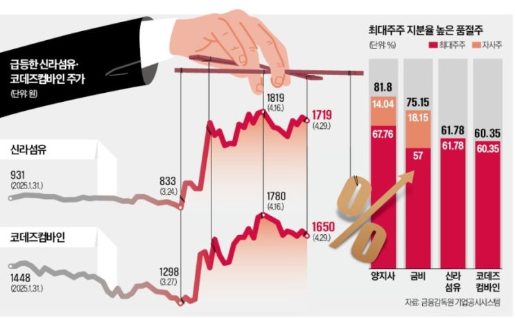 다시 등장한 '83년생 슈퍼개미'…그가 움직이자 2배 '껑충' 다시 등장한 '83년생 슈퍼개미'…그가 움직이자 2배 '껑충'
