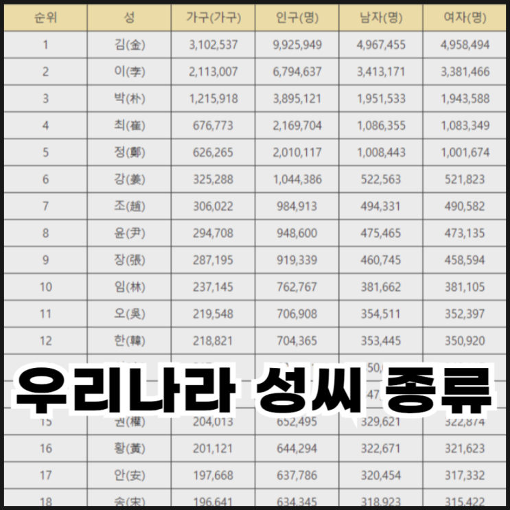  우리나라 성씨 종류 및 순위 정리
