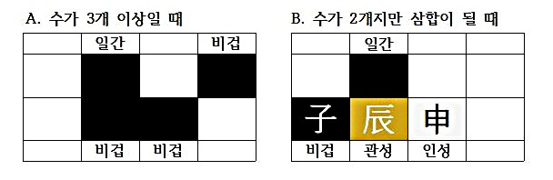  [오행심리⑩] 수가 과다할 때 벌어지는 일, 건강과 십성, 육친으로 살펴보기❺