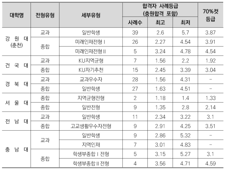  이의고2국어영어&비교과관리-산림학과소개/선택과목결정/커트라인/입결정리