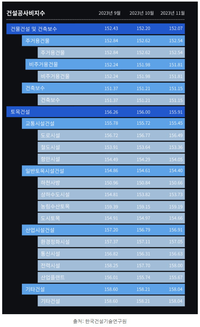  [가설아울렛] 건설공사비지수 보는 방법, 활용법