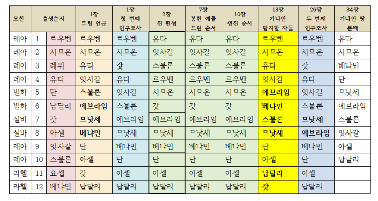  구약/모세오경/민수기] 참고 2. 각 장에 나온 이스라엘 지파의 순서 언급 비교
