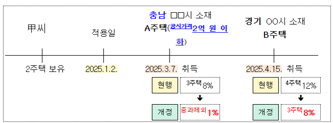  알면 돈 버는 지방의 저가주택 2억이하 다주택자 취득세 중과 기준 완화