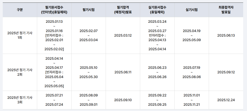 사무자동화산업기사 시험일정, 필기 실기 과목 합격률은 얼마나?