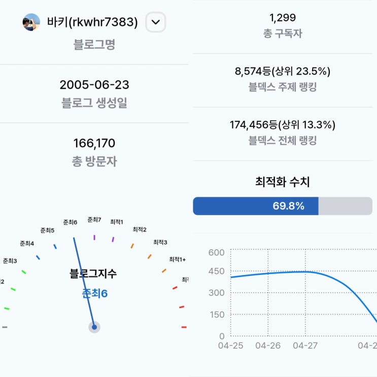  블로그 1년 애드포스트 수익과 체험단(협찬) 기록