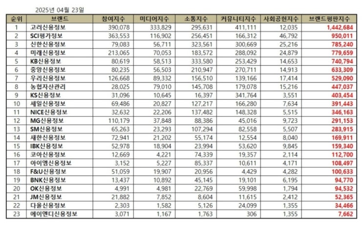  부산 경남 채권추심 수수료 - 신용정보회사 순위