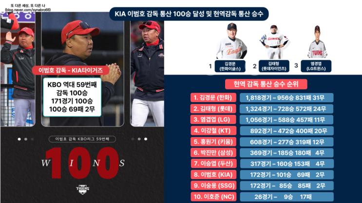 KIA 이범호 <b>감독</b> 통산 <b>100승</b> 달성, 역대 59번째로 본 현역... 