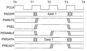  AMBA APB Protocol spec 정리