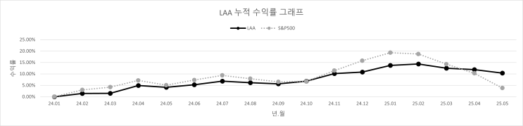  25년 5월 (MAG Proj.)