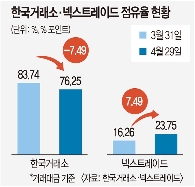 출퇴근길 주식 거래 늘었다… 증시 점유율, NXT가 24% 차지 출퇴근길 주식 거래 늘었다… 증시 점유율, NXT가 24% 차지