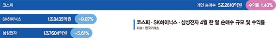 삼전·하이닉스 몰려간 동학개미… 4월 수익률 '마이너스' 삼전·하이닉스 몰려간 동학개미… 4월 수익률 '마이너스'