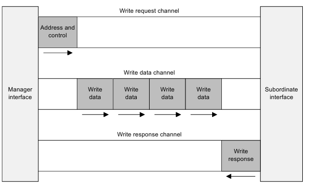  AMBA AXI Protocol Spec 정리 (1)