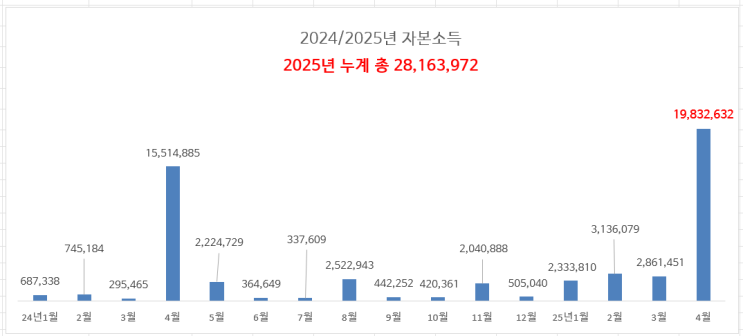 25년 4월 자본소득 2천만원 달성 25년 4월 자본소득 2천만원 달성