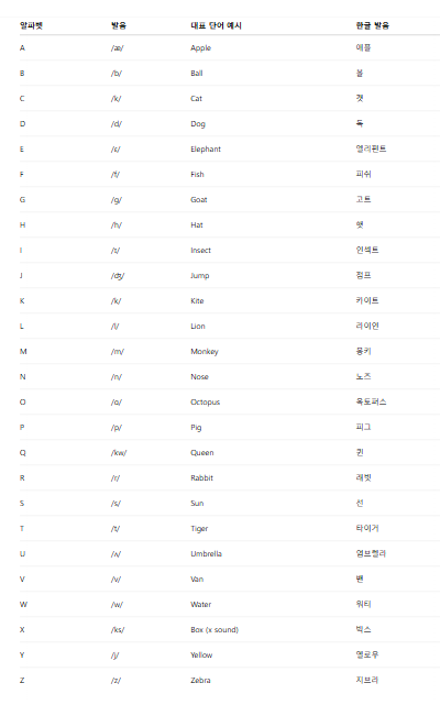  영어발음표 쉽게 공부해서 원어민 발음 따라잡기