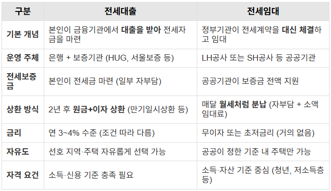 【2025년 최신】 전세대출 vs 전세임대 차이점 : 네이버 블로그