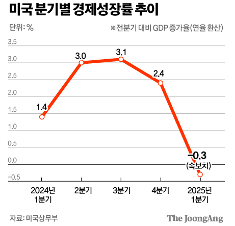  미국 1분기 GDP 마이너스 성장, 2022년 이후 첫 후퇴