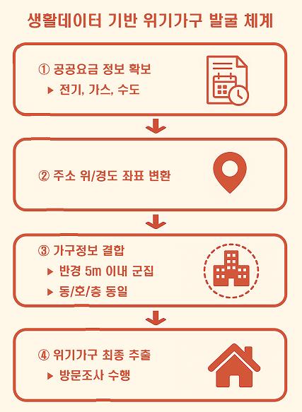  생활 데이터 기반 복지 사각지대 우선 대응[한국철도일보]