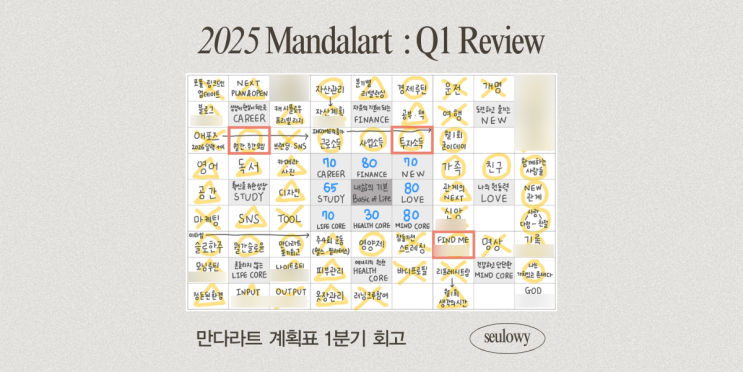 2025년 만다라트 계획표 :: 1분기 회고, 나를 알아가는 성장통