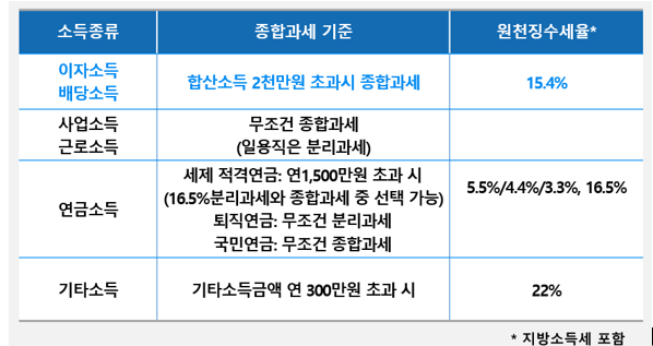  알면 돈 버는 군인연금을 받는 근로소득자의 종합소득세 신고