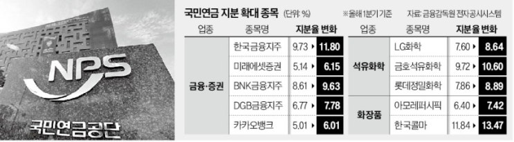 사고 또 샀다…'큰손' 국민연금이 사들인 종목 뭐길래 사고 또 샀다…'큰손' 국민연금이 사들인 종목 뭐길래