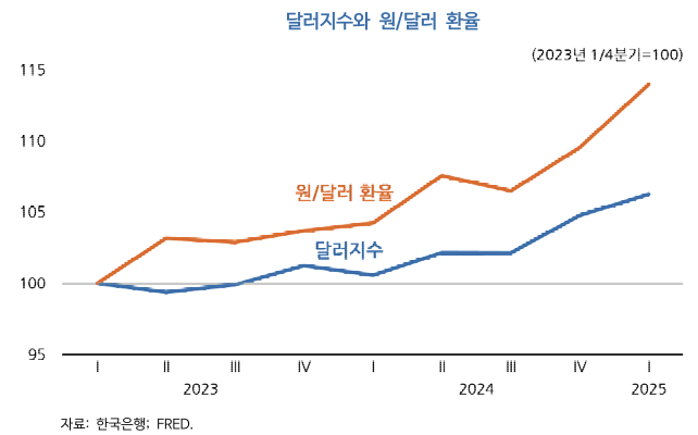  K DI 현안분석 최근의 환율 변동이 물가에 미치는 영향