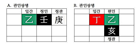  [남녀문제⑯] 나와 남편의 관계는 어떤 모습일까? 여자 사주에서의 관인상생과 살인상생