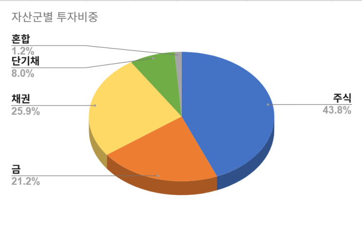  2025년 4월 투자 보고서