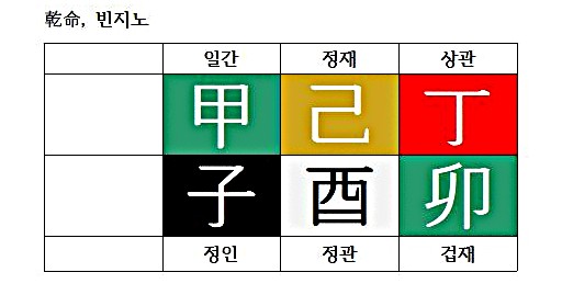  [남녀문제⑰] 어떤 사주가 남편으로 좋은 사주일까?➋(feat.빈지노 사주)