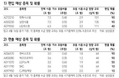  5월 MSCI 정기 리뷰 ( 편입 과 편출 종목 )
