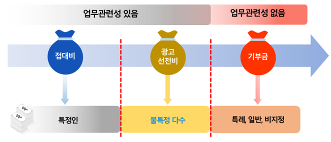  알면 돈 버는 개인사업자 접대비 기업업무추진비 한도  - 병의원 세금(세무), 약국세금(세무)