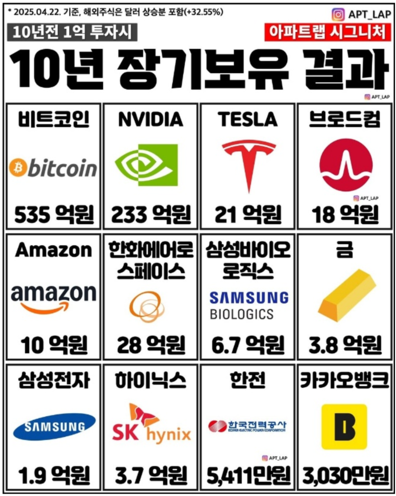 10년전 1억이 535억으로 상승? 비트코인 강남아파트 미국주식 투자 수익률 : 네이버 블로그