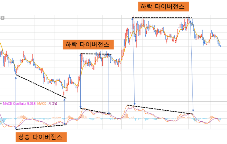  다이버전스 와 다이버전스 트랩 ( 고수의 비기)