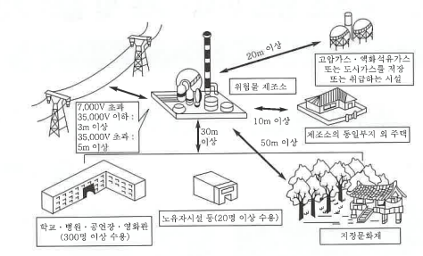  제조소 등의 위치 · 구조 및 설비기준