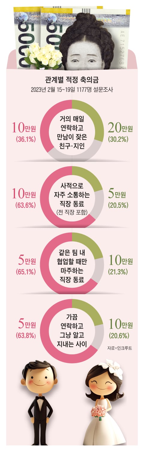 친하면 30만 원? 결혼식 축의금, 얼마해야 할까? (이젠 청첩장이 공포) 친하면 30만 원? 결혼식 축의금, 얼마해야 할까? (이젠 청첩장이 공포)
