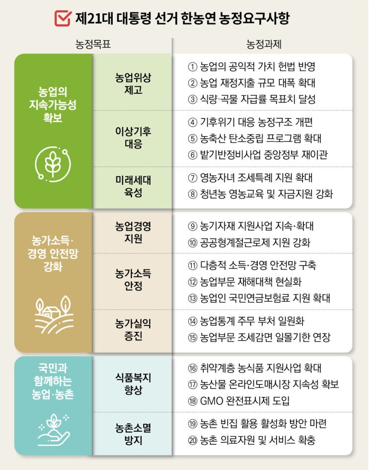 한농연, 차기 정부에 “농정 <b>대개혁</b>” 요구- 8대 목표·20개... 