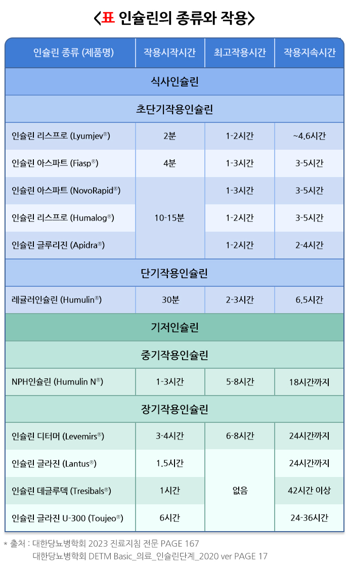 내분비 및 대사 질환 - 당뇨병 치료를 위한 약물