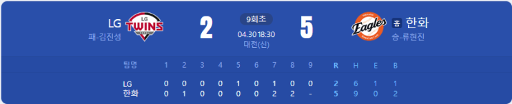 LG 트윈스, 4연패 수렁 속 ‘<b>선두</b>’ 위기…<b>삼성</b>·<b>한화</b>와 격차... 