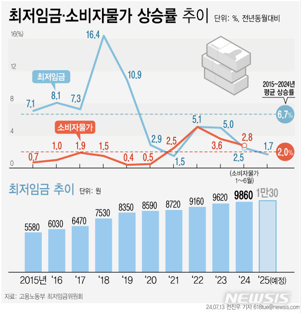  학자금 대출, 거치 및 상환 기간은 어떻게 잡는게 좋을까?(feat_물가 상승률)