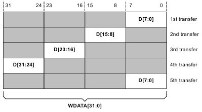  AMBA AXI Protocol Spec 정리 (3)