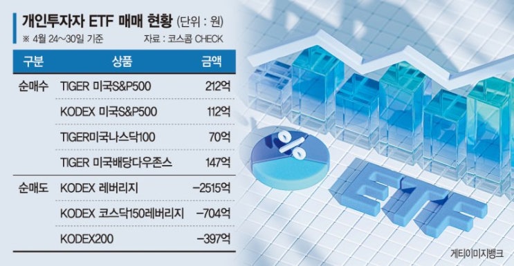 美증시 반등에 베팅… 美주식 ETF 사모으는 개미 美증시 반등에 베팅… 美주식 ETF 사모으는 개미